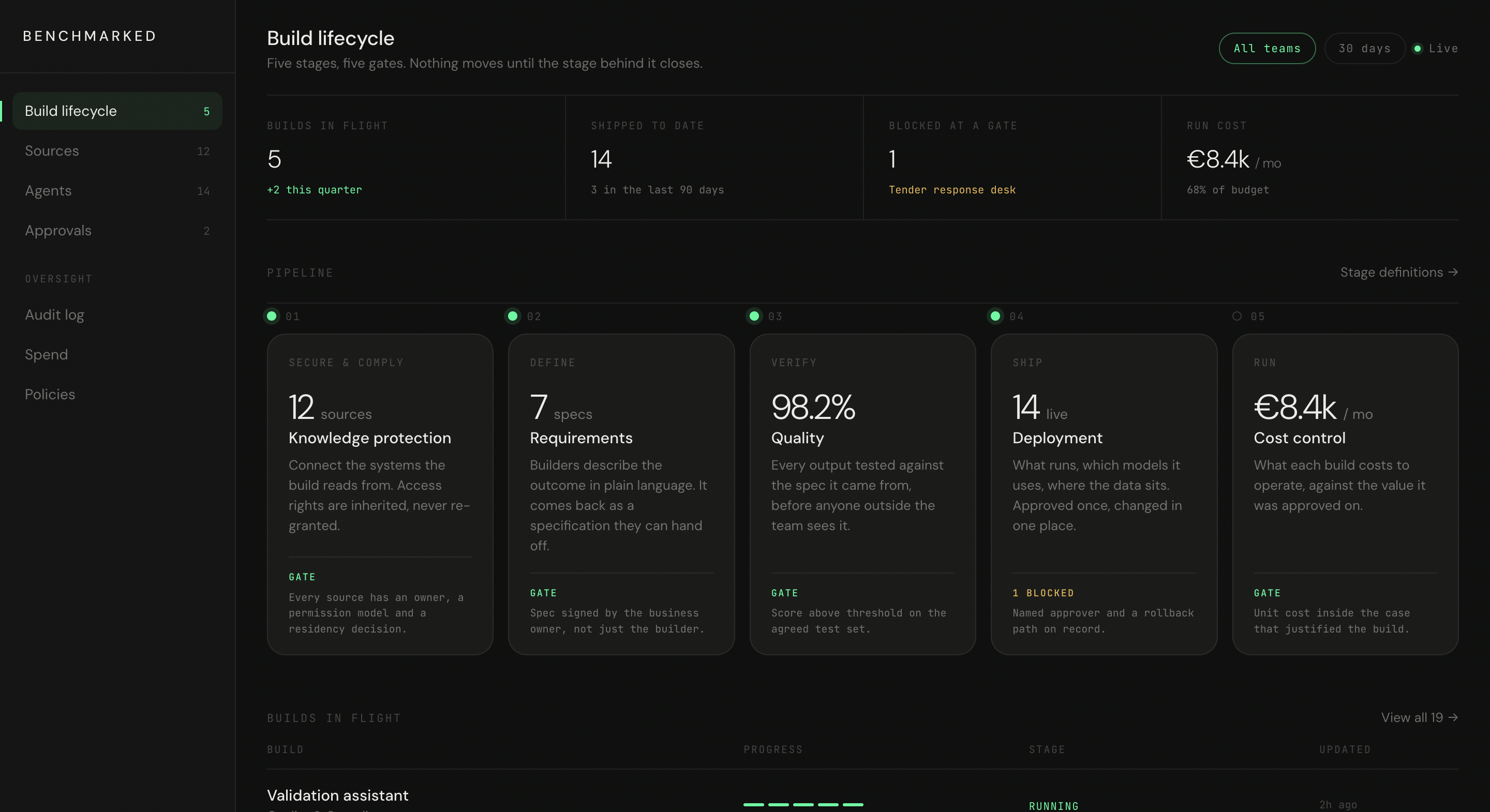 Venture OS build lifecycle dashboard